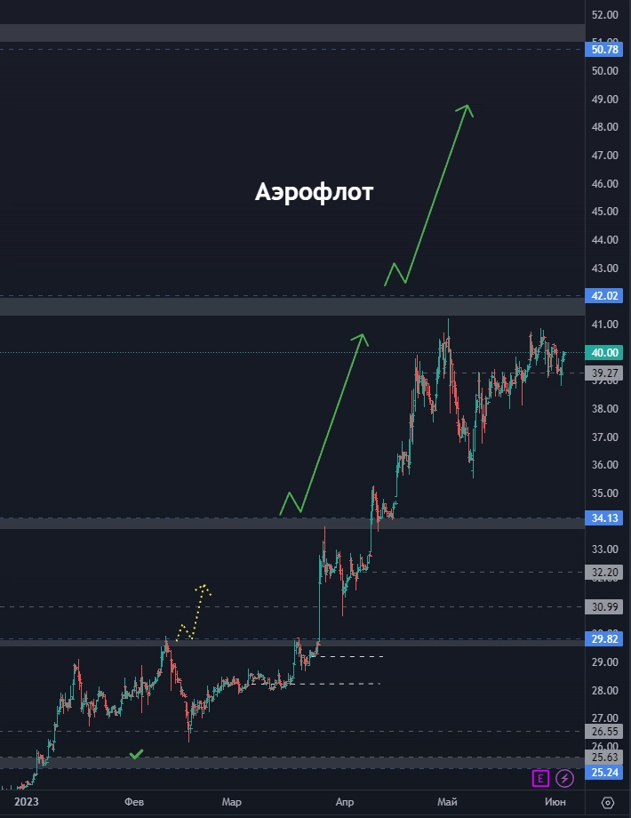 Какие акции стоит добавить в список отслеживаемого? (цели по акциям)