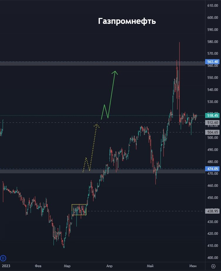 Какие акции стоит добавить в список отслеживаемого? (цели по акциям)