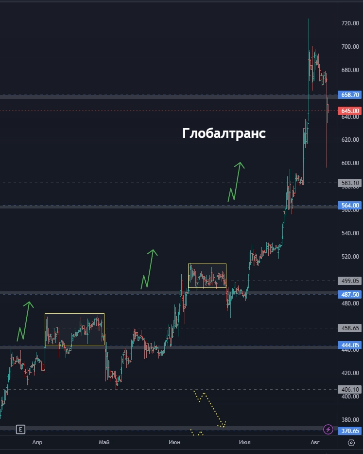 Газпром готовится к рывку? Что там с Селигдаром? Что будет с QIWI? (цели по акциям)