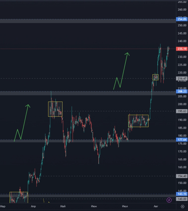 Яндекс - куда дальше? Выстрелит ли Русал? Точка входа по НЛМК (цели по акциям)