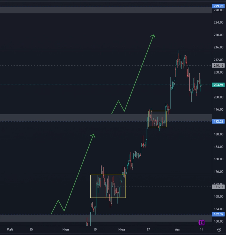 Яндекс - куда дальше? Выстрелит ли Русал? Точка входа по НЛМК (цели по акциям)