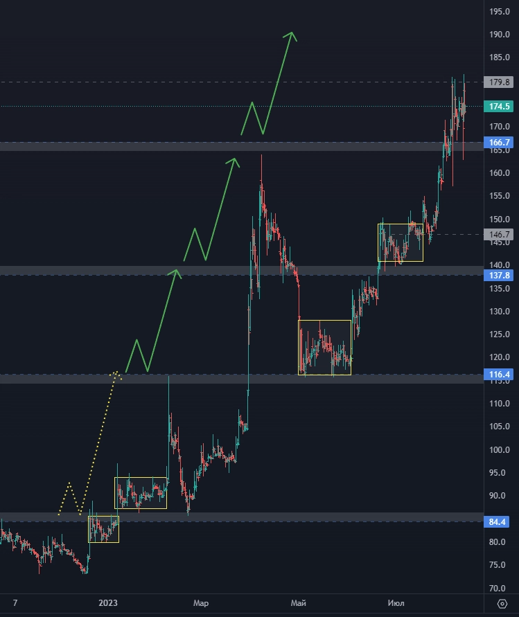 Яндекс - куда дальше? Выстрелит ли Русал? Точка входа по НЛМК (цели по акциям)