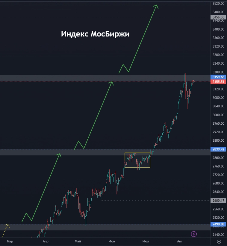 Яндекс - куда дальше? Выстрелит ли Русал? Точка входа по НЛМК (цели по акциям)