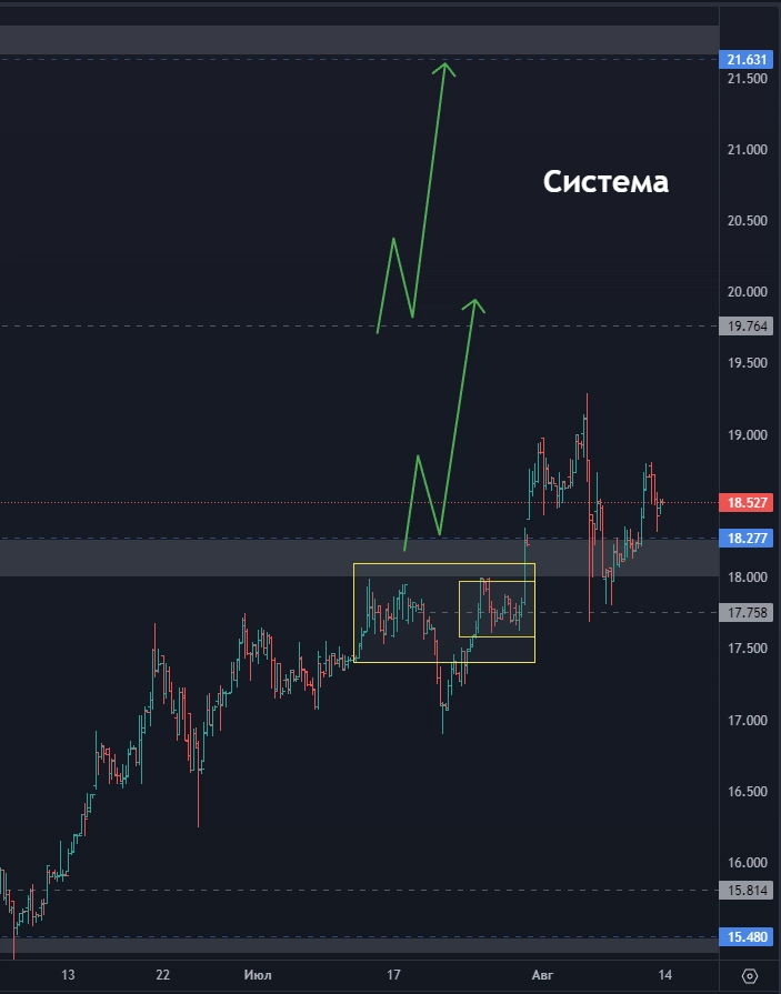 Яндекс - куда дальше? Выстрелит ли Русал? Точка входа по НЛМК (цели по акциям)