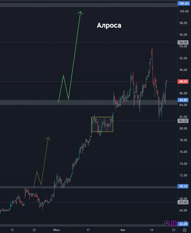 Начало коррекции по рынку!? Как долго она продлится? К каким бумагам можно присмотреться? (цели по акциям)