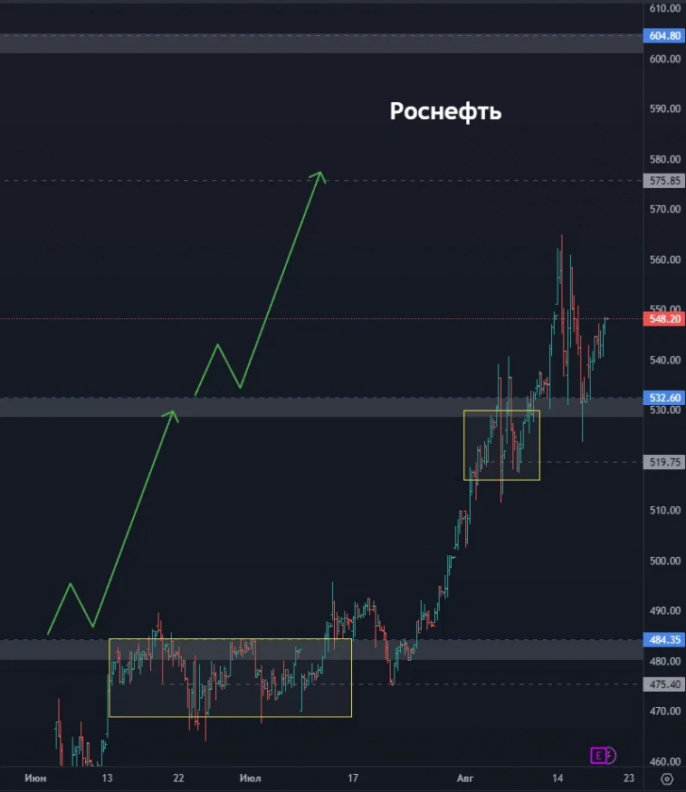 Начало коррекции по рынку!? Как долго она продлится? К каким бумагам можно присмотреться? (цели по акциям)