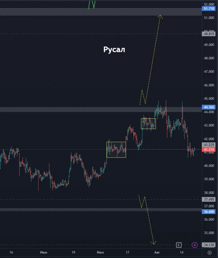 Начало коррекции по рынку!? Как долго она продлится? К каким бумагам можно присмотреться? (цели по акциям)
