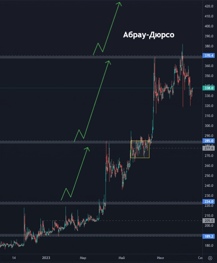 Начало коррекции по рынку!? Как долго она продлится? К каким бумагам можно присмотреться? (цели по акциям)