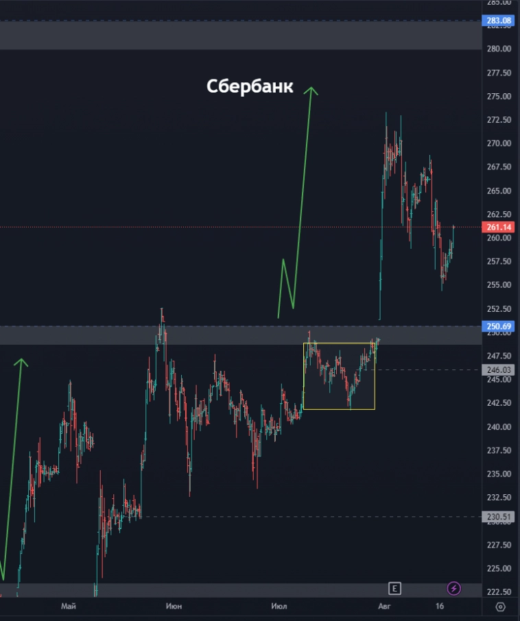 Начало коррекции по рынку!? Как долго она продлится? К каким бумагам можно присмотреться? (цели по акциям)