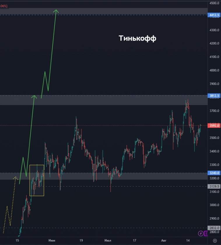 Начало коррекции по рынку!? Как долго она продлится? К каким бумагам можно присмотреться? (цели по акциям)