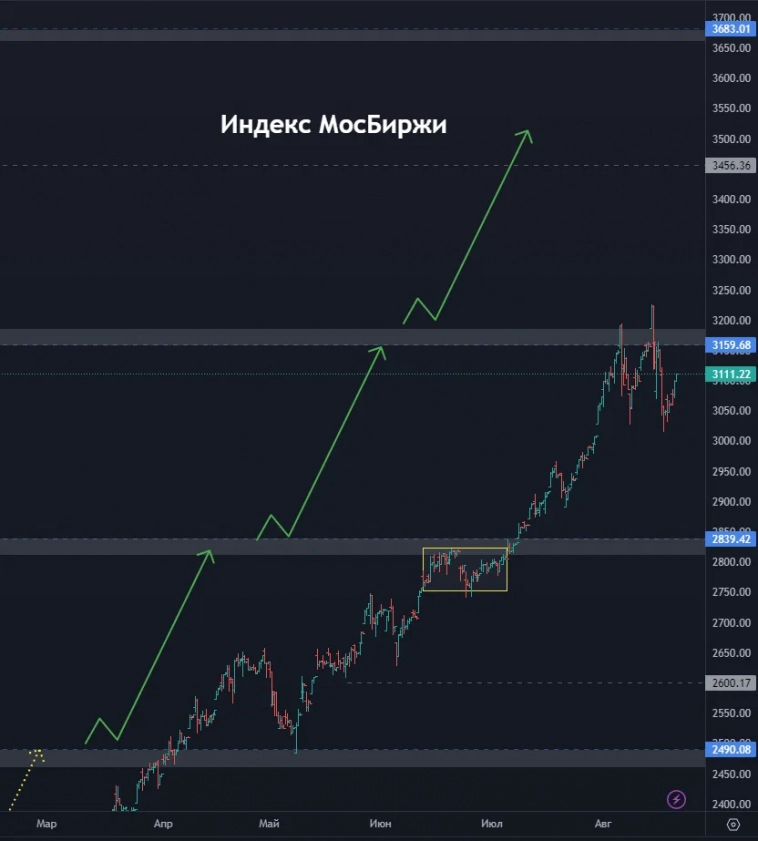 Начало коррекции по рынку!? Как долго она продлится? К каким бумагам можно присмотреться? (цели по акциям)