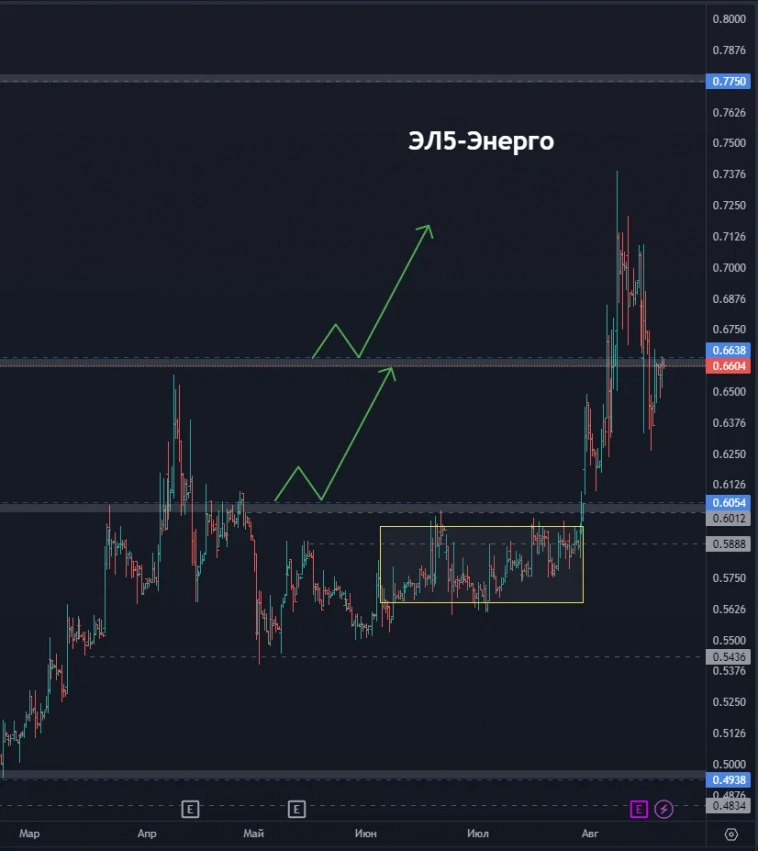 Начало коррекции по рынку!? Как долго она продлится? К каким бумагам можно присмотреться? (цели по акциям)