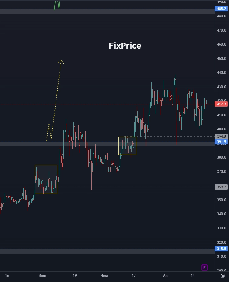 Начало коррекции по рынку!? Как долго она продлится? К каким бумагам можно присмотреться? (цели по акциям)