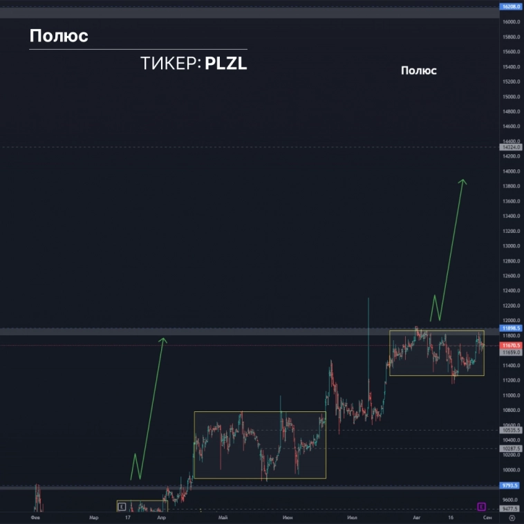 Почему акции Полюс могут быть интересны в ближайшее время?