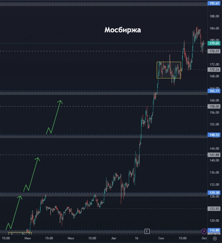 Татнефть готовится к рывку? Чего ждать от Полиметалла? Все ли так плохо в Сегеже? (цели по акциям)