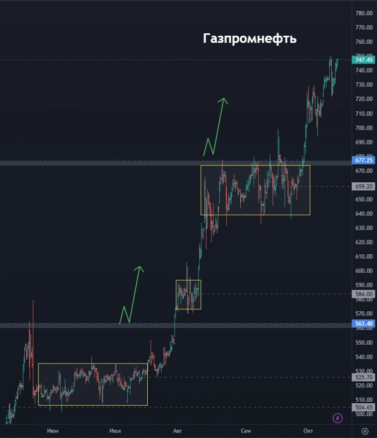 Точки входа по Яндекс! Когда покупать Самолет? Куда пойдет Сбер? (цели по акциям)