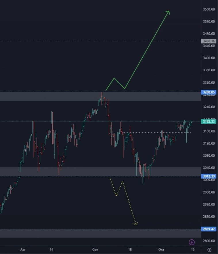 Точки входа по Яндекс! Когда покупать Самолет? Куда пойдет Сбер? (цели по акциям)