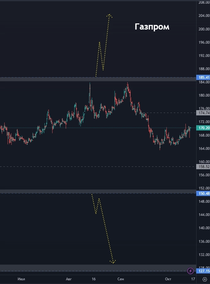 Точки входа по Яндекс! Когда покупать Самолет? Куда пойдет Сбер? (цели по акциям)