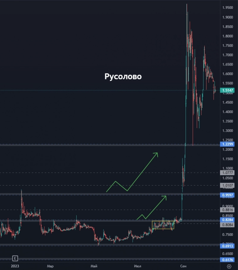 Точки входа по Яндекс! Когда покупать Самолет? Куда пойдет Сбер? (цели по акциям)