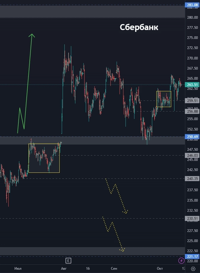 Точки входа по Яндекс! Когда покупать Самолет? Куда пойдет Сбер? (цели по акциям)