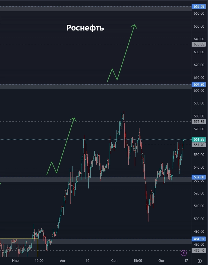 Точки входа по Яндекс! Когда покупать Самолет? Куда пойдет Сбер? (цели по акциям)
