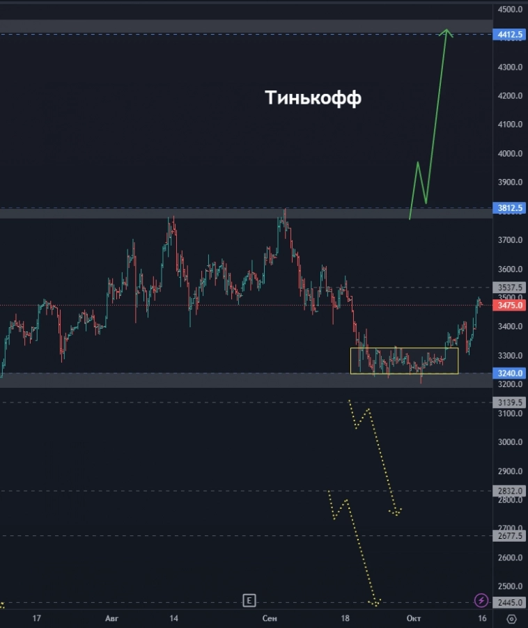 Точки входа по Яндекс! Когда покупать Самолет? Куда пойдет Сбер? (цели по акциям)