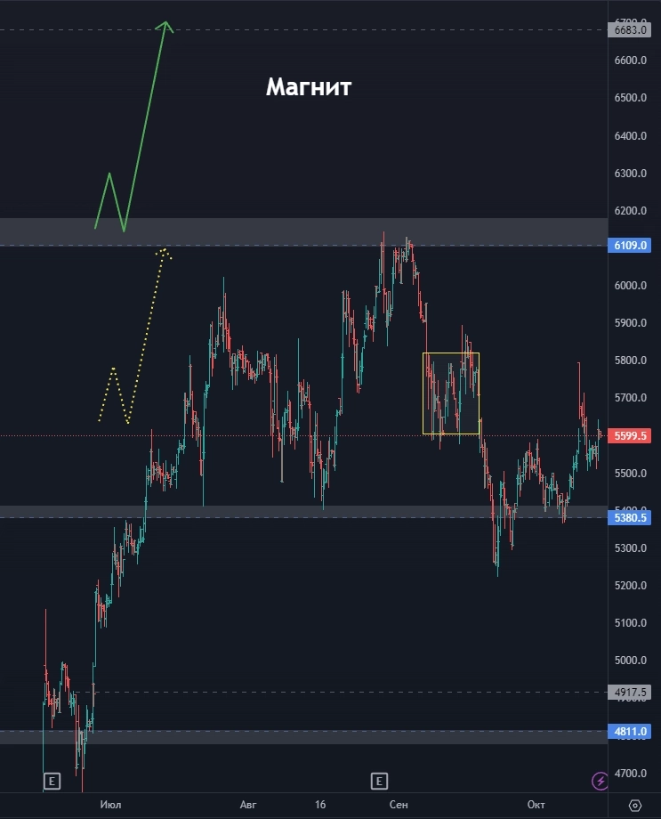 Точки входа по Яндекс! Когда покупать Самолет? Куда пойдет Сбер? (цели по акциям)