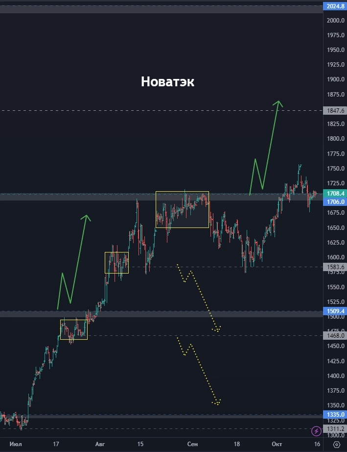 Точки входа по Яндекс! Когда покупать Самолет? Куда пойдет Сбер? (цели по акциям)