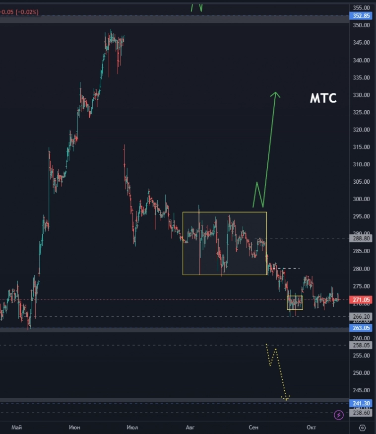 Точки входа по Яндекс! Когда покупать Самолет? Куда пойдет Сбер? (цели по акциям)