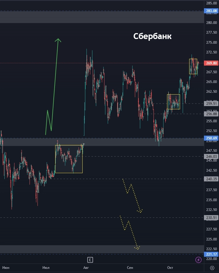 Три стратегии входа по Лукойлу! Покупать ли Совкомфлот? Цель движения по Норникель? (цели по акциям)