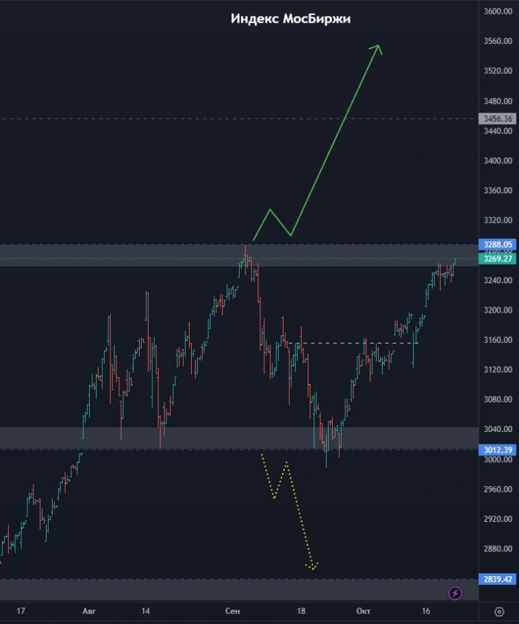 Три стратегии входа по Лукойлу! Покупать ли Совкомфлот? Цель движения по Норникель? (цели по акциям)