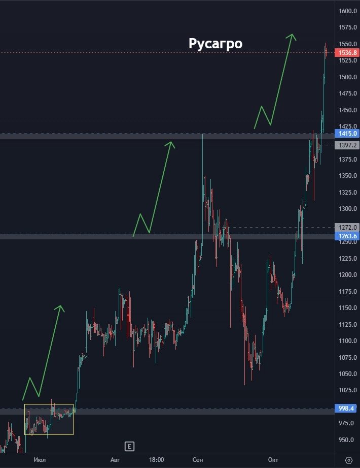 Три стратегии входа по Лукойлу! Покупать ли Совкомфлот? Цель движения по Норникель? (цели по акциям)