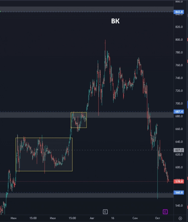 Где покупать ВТБ? ТМК - что дальше? Стоит ли присмотреться к VK? (цели по акциям)