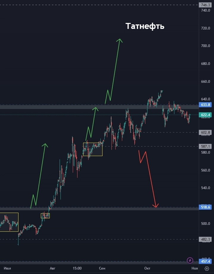 Где покупать ВТБ? ТМК - что дальше? Стоит ли присмотреться к VK? (цели по акциям)