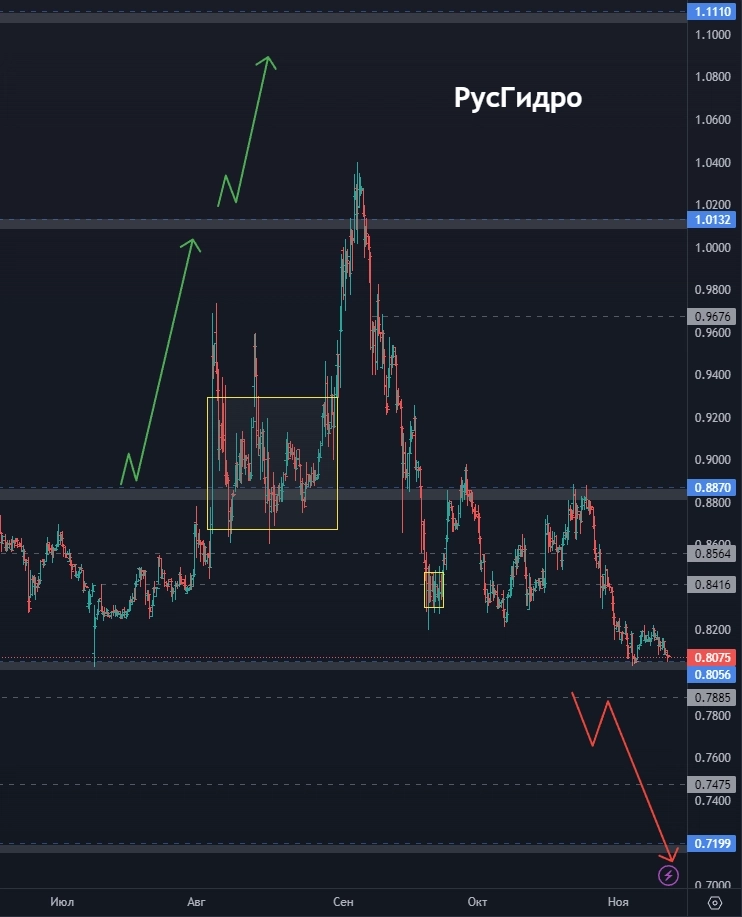 Белуга - ждём выстрел? Всё ли так плохо с МВидео? ФосАгро рвётся вверх? (цели по акциям)