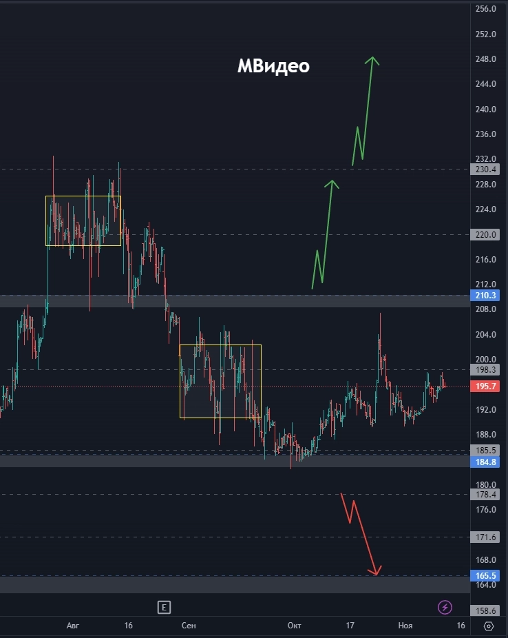 Белуга - ждём выстрел? Всё ли так плохо с МВидео? ФосАгро рвётся вверх? (цели по акциям)