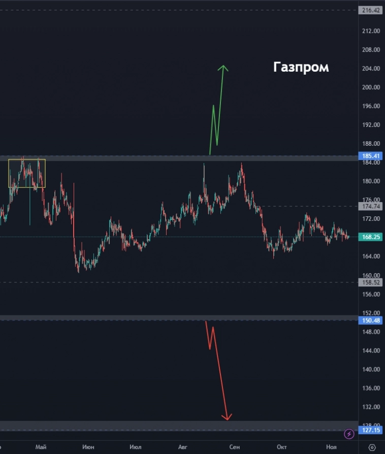Белуга - ждём выстрел? Всё ли так плохо с МВидео? ФосАгро рвётся вверх? (цели по акциям)