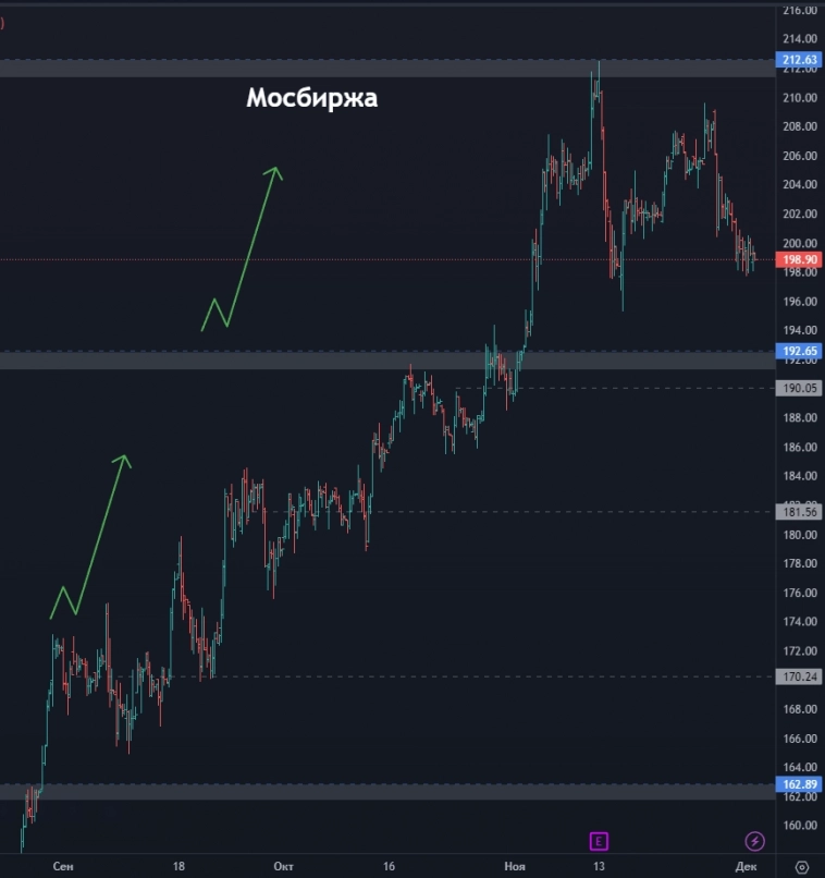 Сегежа - что это было и чего ждать дальше? ПИК ушел в крутое пике? На каком уровне ждать Сбер? (цели по акциям)