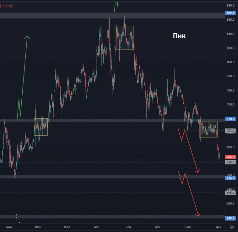 Сегежа - что это было и чего ждать дальше? ПИК ушел в крутое пике? На каком уровне ждать Сбер? (цели по акциям)