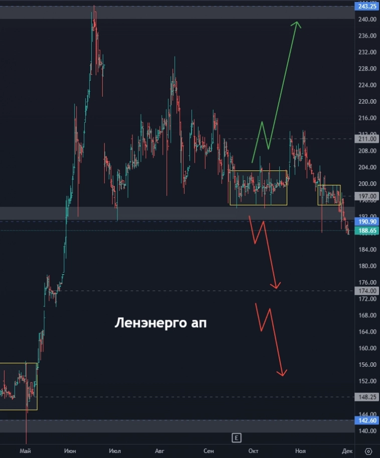 Сегежа - что это было и чего ждать дальше? ПИК ушел в крутое пике? На каком уровне ждать Сбер? (цели по акциям)