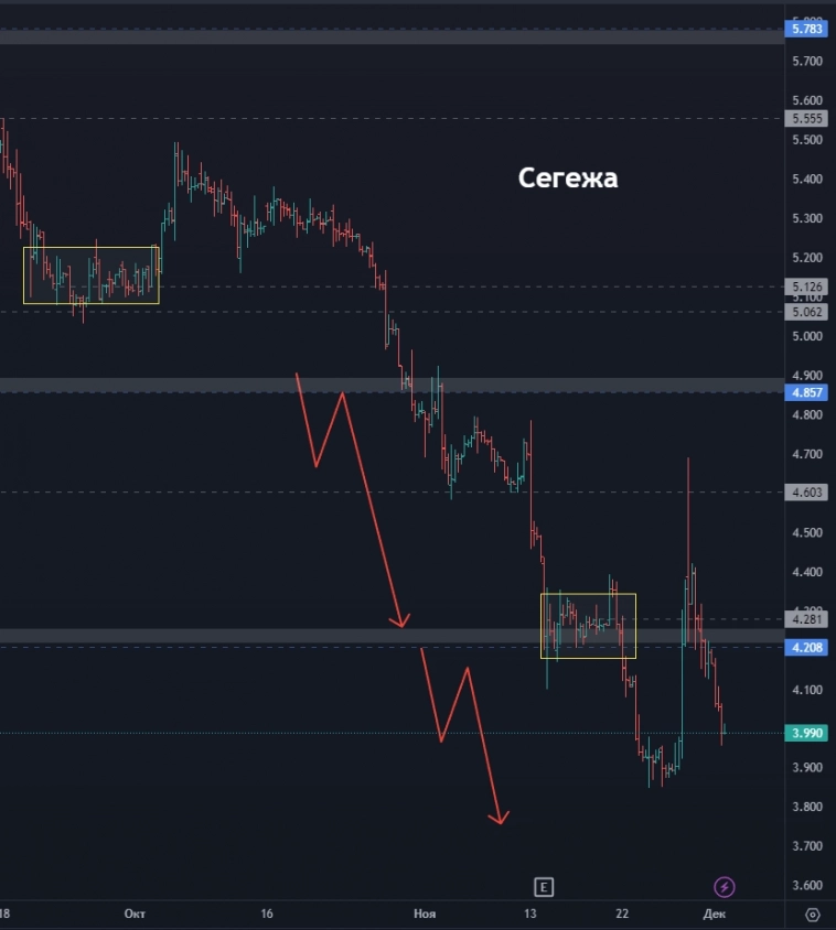 Сегежа - что это было и чего ждать дальше? ПИК ушел в крутое пике? На каком уровне ждать Сбер? (цели по акциям)