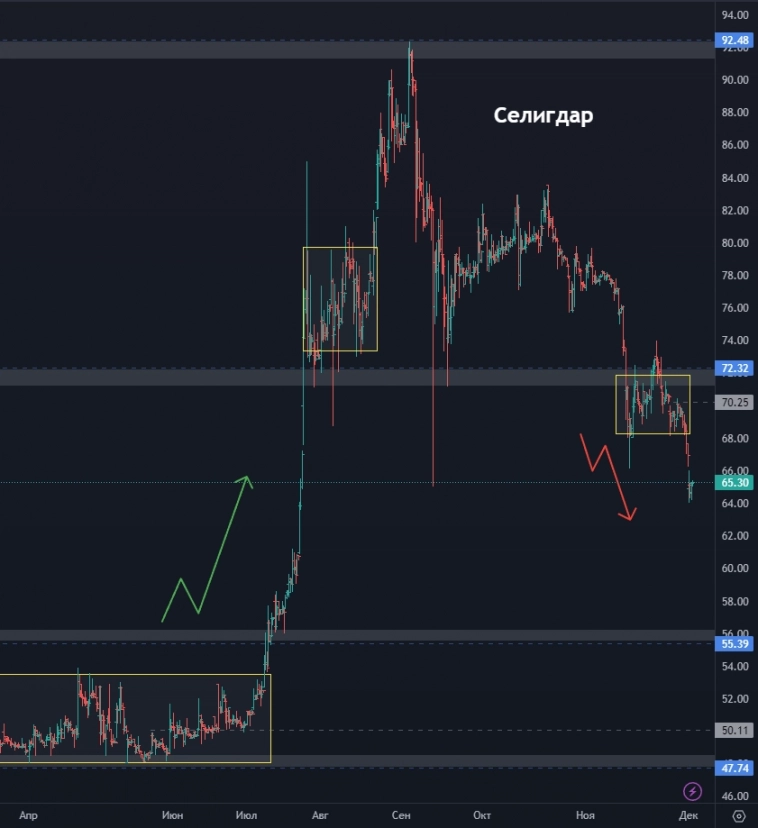 Сегежа - что это было и чего ждать дальше? ПИК ушел в крутое пике? На каком уровне ждать Сбер? (цели по акциям)
