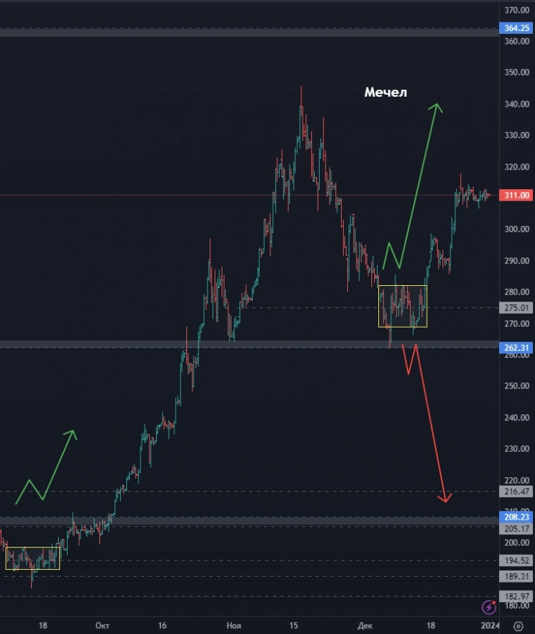 МЕГА ОБЗОР целей по акциям на 2024 год, больше 20 бумаг!