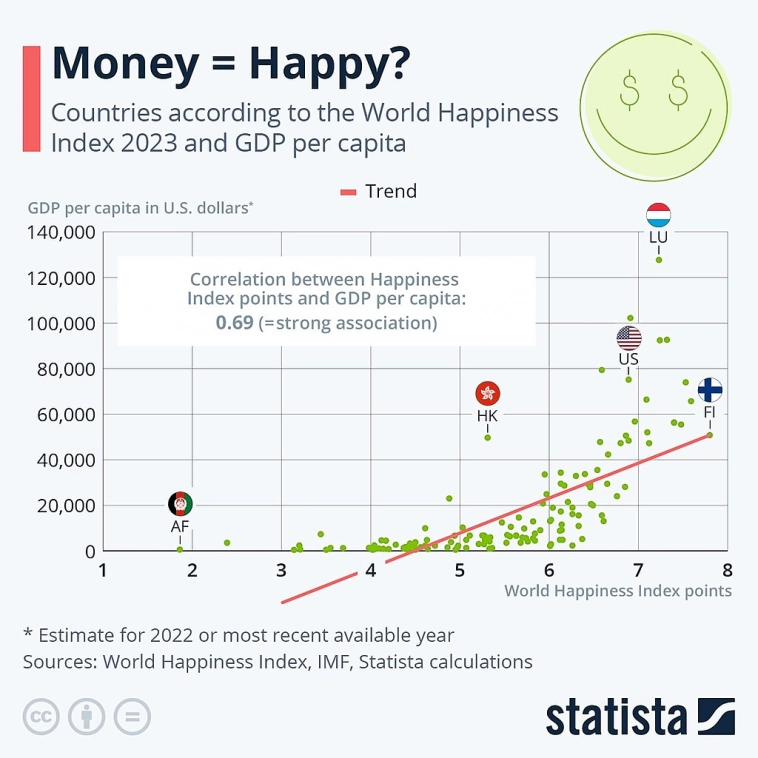 А в деньгах ли счастье?