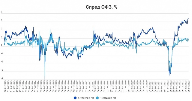 ОФЗ. ТАТНЕФТЬ.