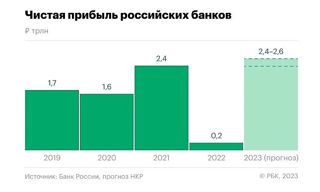 Прибыль банковского сектора. Москвич.