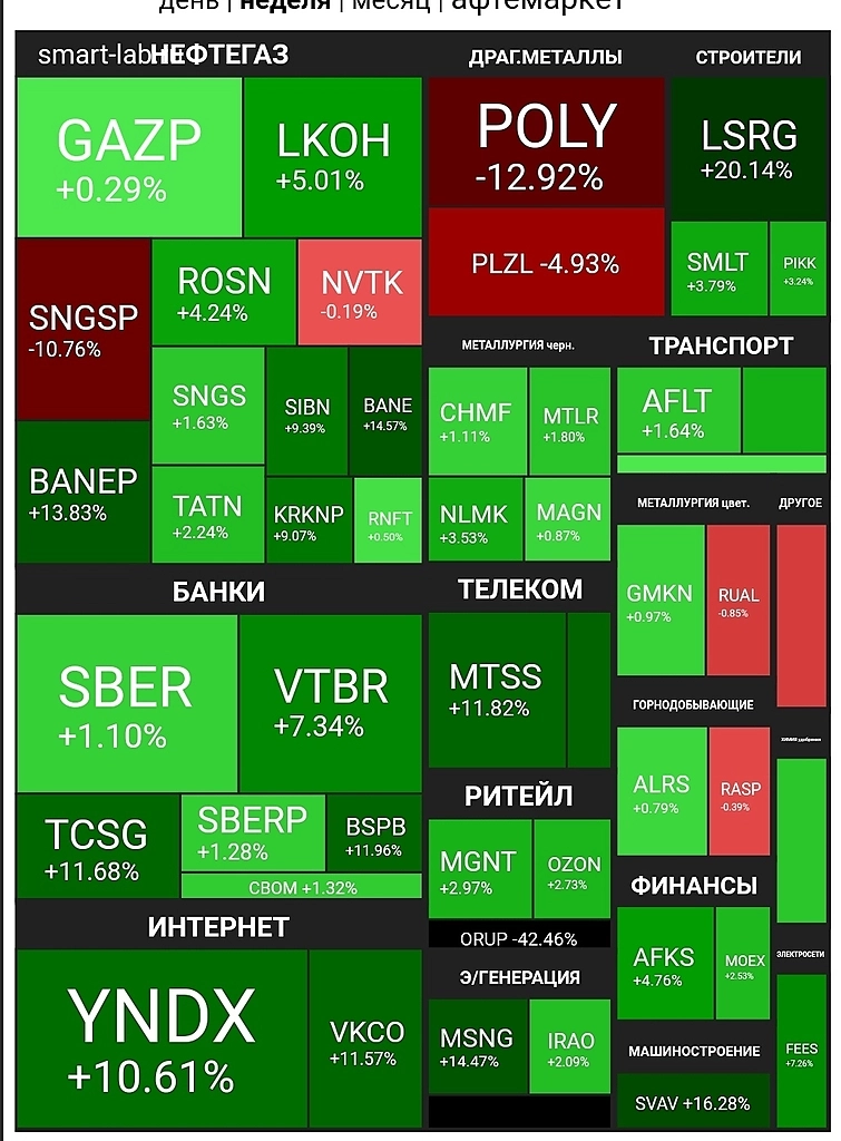 Итоги недели.