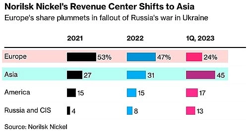 Озон на рынке облигаций. Норникель в Азии.