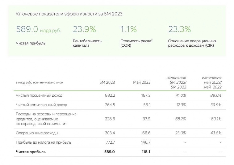 Отчёт Сбера. Сургутнефтегаз.