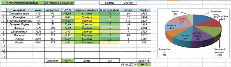 Дивидендный портфель. Акции РФ. Дивидендный портфель. Акции РФ.